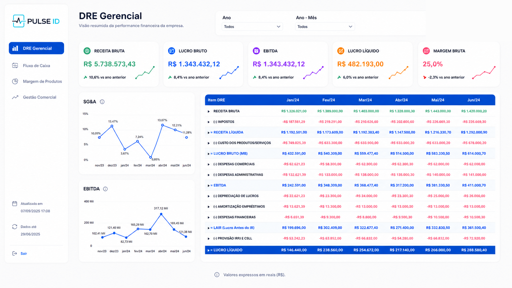 Dashboard Power BI, DRE Gerencial: receita bruta R$5,7 Mi, EBITDA, lucro líquido R$482 mil e evolução financeira mensal