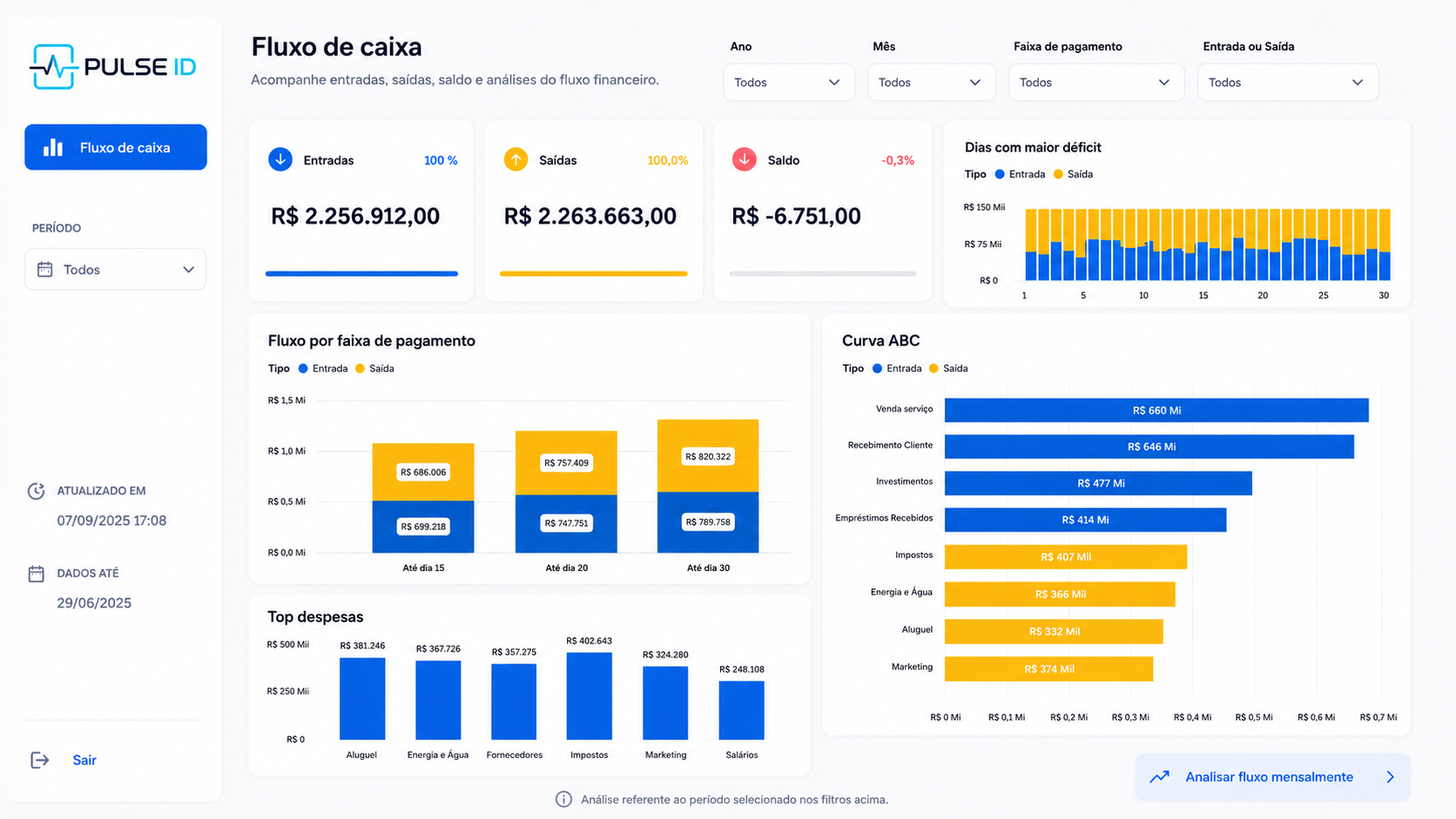 Dashboard Power BI, Fluxo de Caixa: entradas R$2,2 Mi, saídas R$2,2 Mi, saldo, top despesas e Curva ABC por categoria