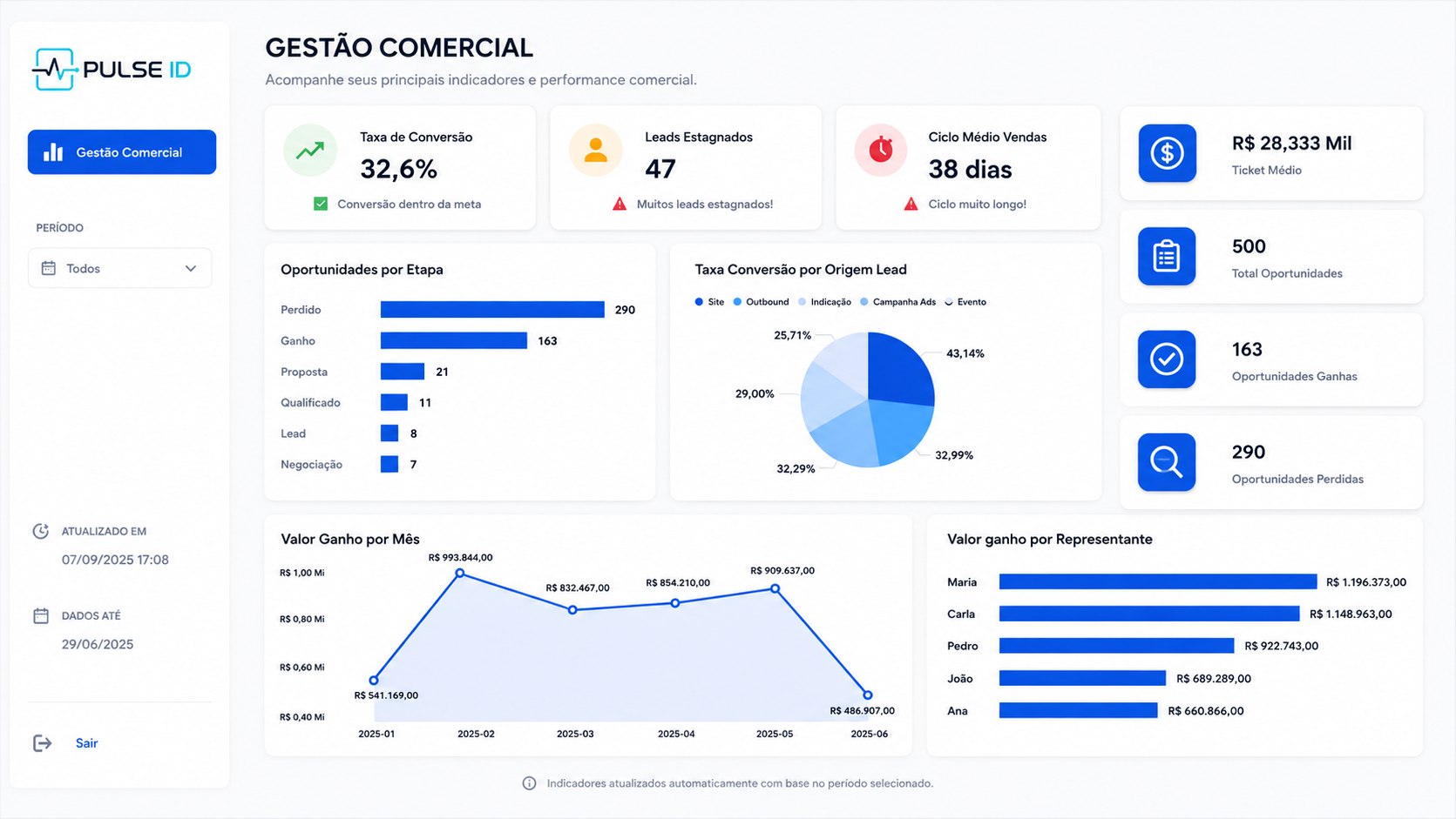 Dashboard Power BI, Gestão Comercial: taxa de conversão 32,6%, leads estagnados, ciclo médio de vendas, ticket médio e oportunidades ganhas por representante