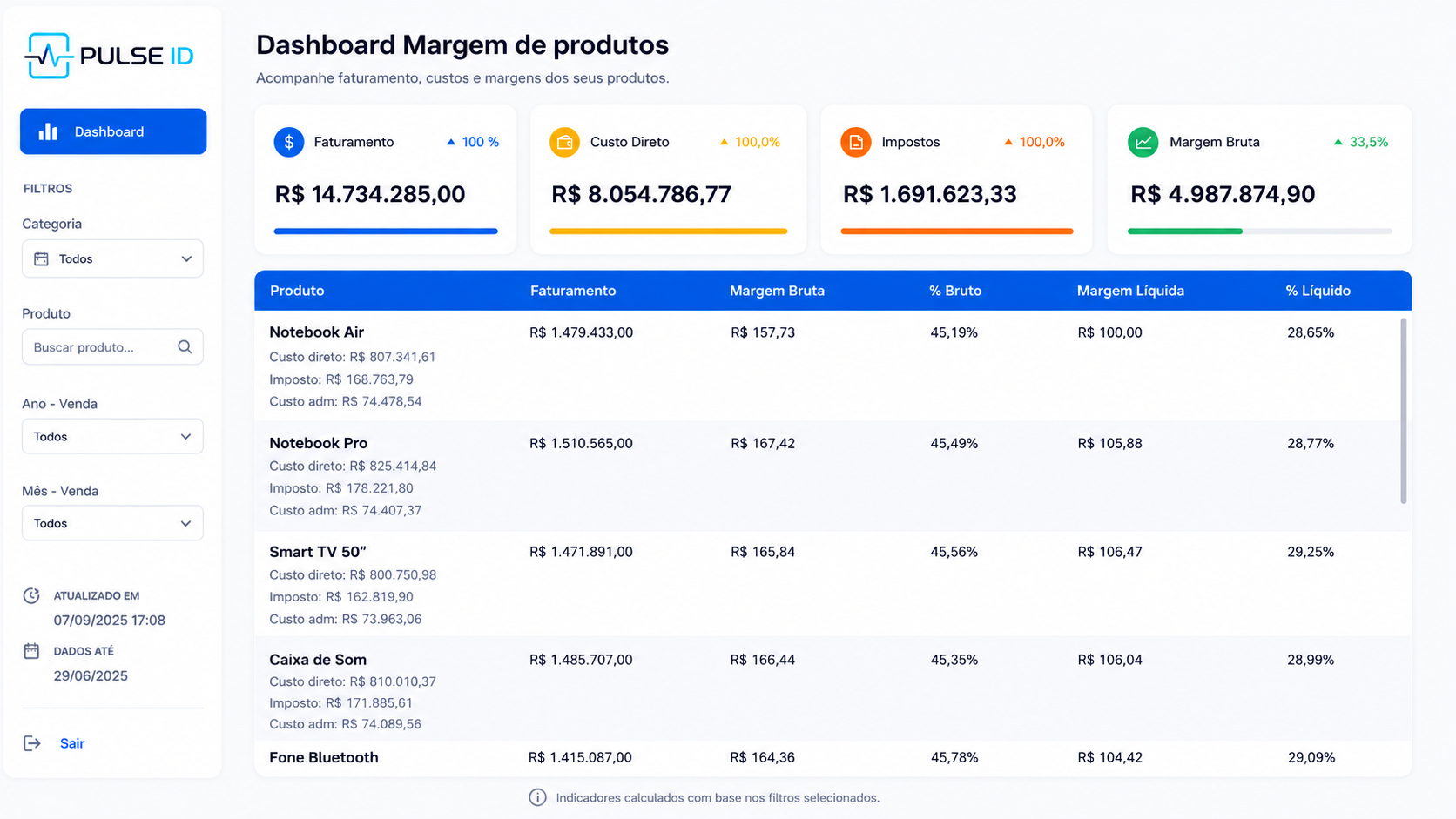 Dashboard Power BI, Margem de Produtos: faturamento R$14,7 Mi, custo direto, impostos e margem bruta 33,5%, detalhado por produto